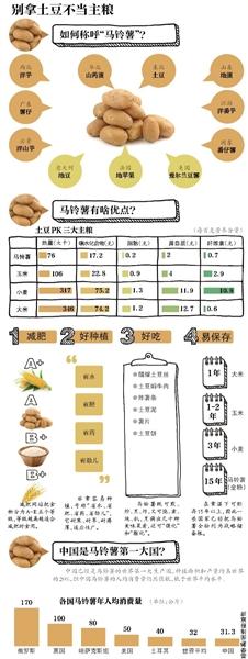 农业部推动土豆变主粮将在馒头面条上体现