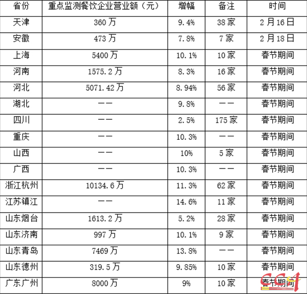 2018年春节黄金周全国餐饮市场分析 