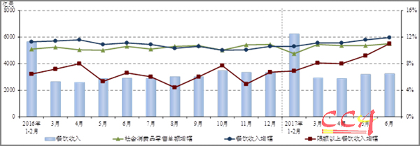 上半年餐饮市场总体发展一路上扬 