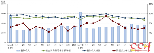 2017年全年餐饮收入39644亿元完美收官 