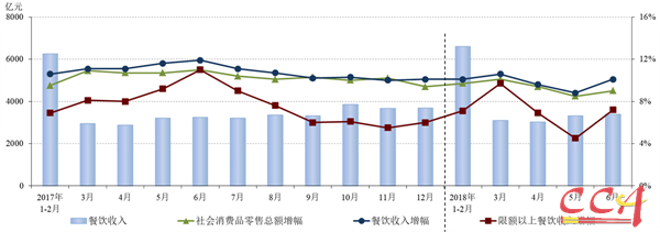 上半年餐饮市场发展总体平稳